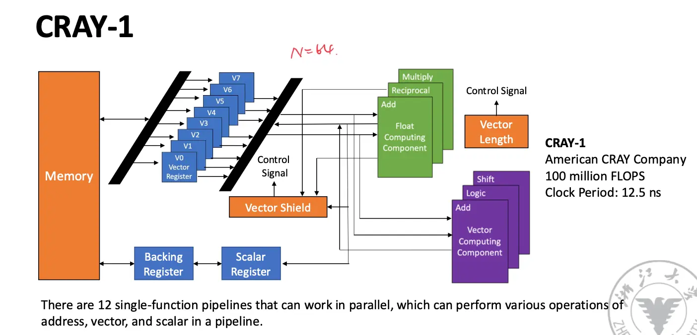 Cray-1 Vector Processor